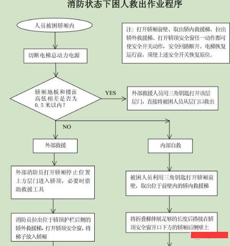 日立电梯消防状态下紧急救援方案