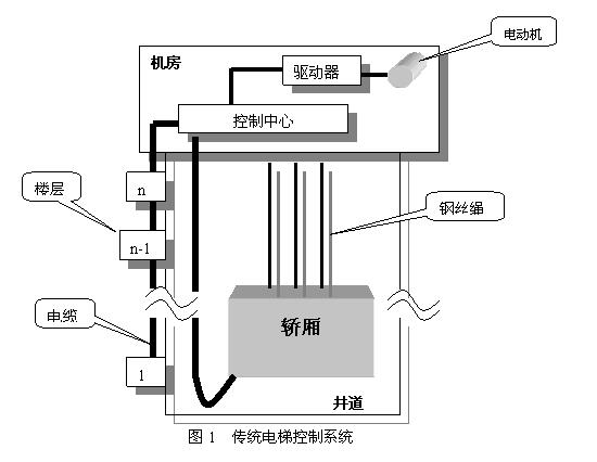 电梯的系统组成基本知识篇