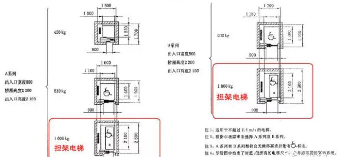 国标担架电梯最小尺寸《电梯主参数及轿厢,井道,机房型式与尺寸第1