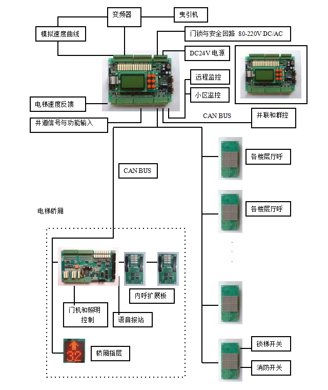 电梯控制系统结构框图